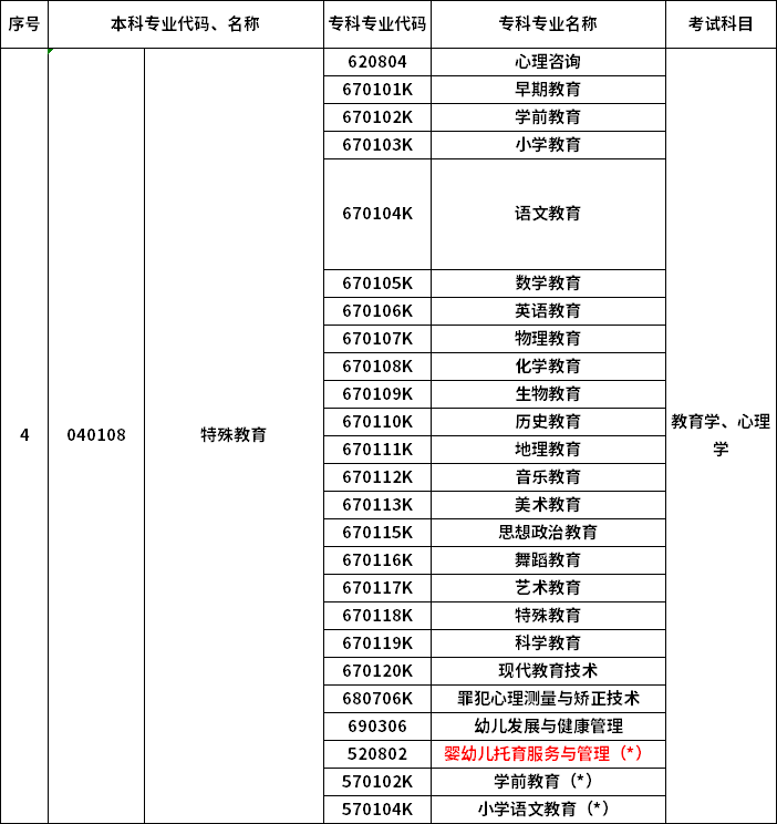 2023年河南專升本最新本?？茖?duì)照表
