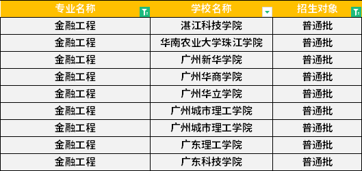 2022年廣東專升本金融工程專業(yè)招生學校