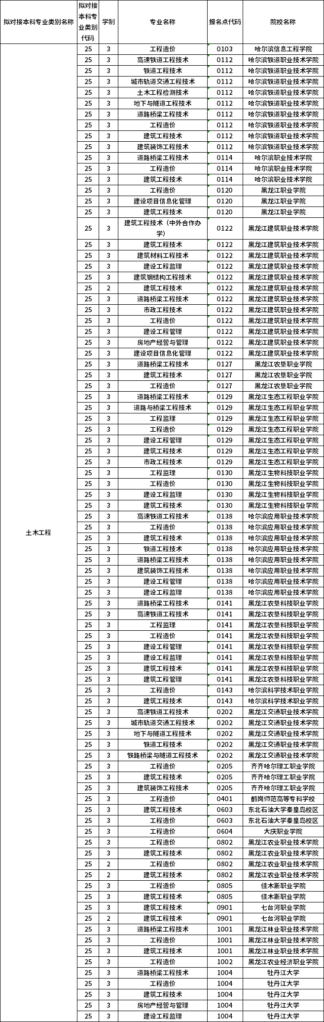對應(yīng)?？茖I(yè)