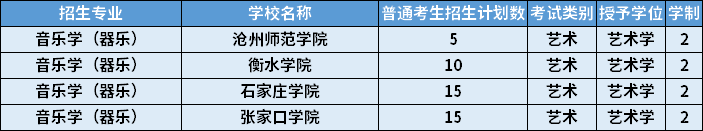 2022年河北專升本音樂學(xué)（器樂）專業(yè)招生計(jì)劃