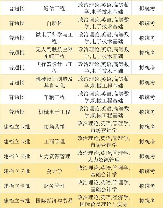 珠?？萍紝W(xué)院2023年專升本擬招生專業(yè)