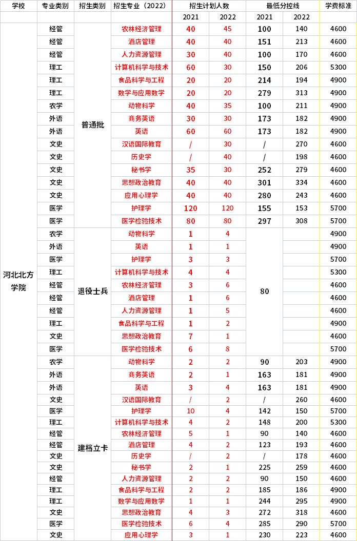 2021年-2022年河北北方學(xué)院專升本招生專業(yè)對比