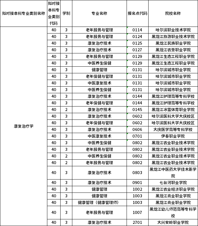 對(duì)應(yīng)?？茖I(yè)
