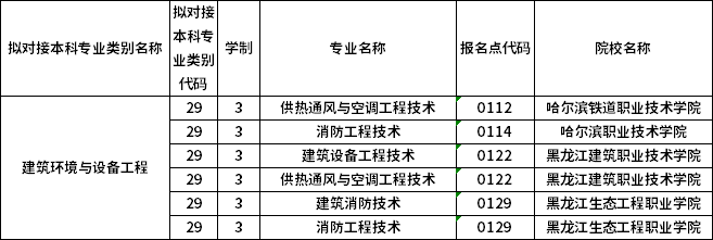 對應(yīng)?？茖I(yè)