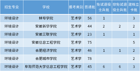 安徽專升本環(huán)境設計專業(yè)招生學校