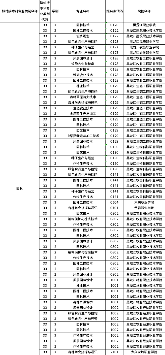 對(duì)應(yīng)?？茖I(yè)