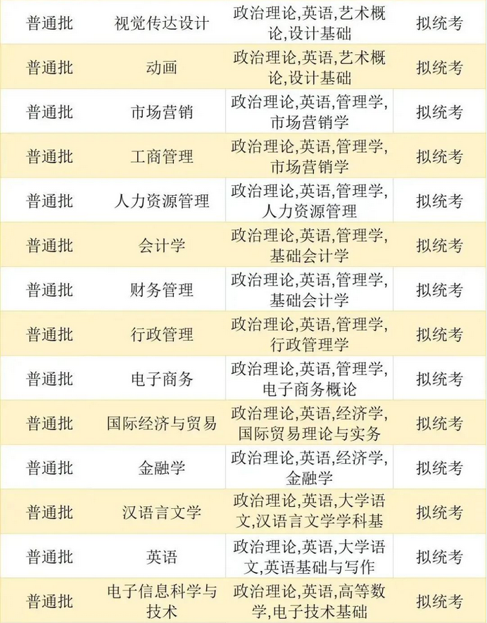 珠?？萍紝W(xué)院2023年專升本擬招生專業(yè)