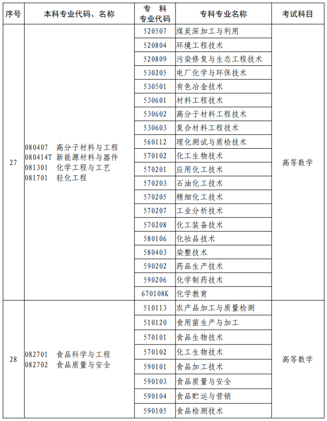 河南2023年專升本本、專科專業(yè)對照及考試課程一覽表