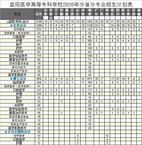 益陽醫(yī)學(xué)高等專科學(xué)校專業(yè)有哪些？