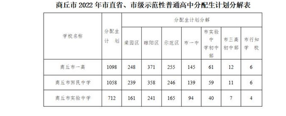 2022商丘中考市直省、市級示范性普高分配生招生計劃