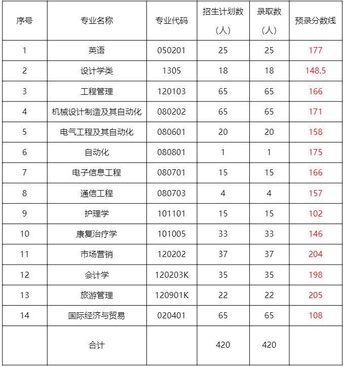 2017年專升本錄取分數線