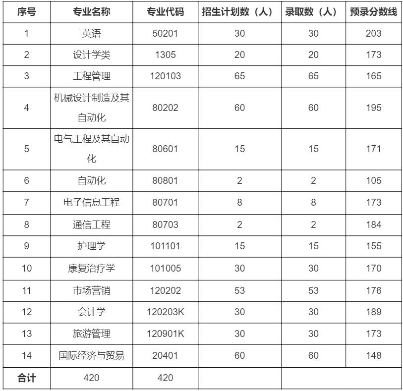 2018年專升本錄取分數線