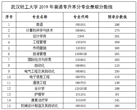 2019年專升本錄取分數線