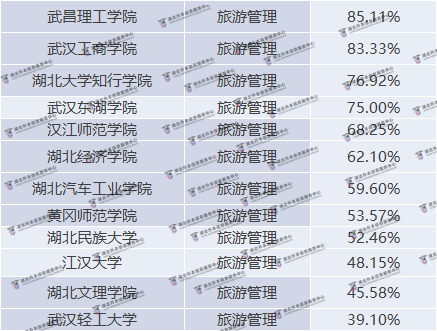湖北普通專升本旅游管理院校錄取率是多少？錄取率高嗎？