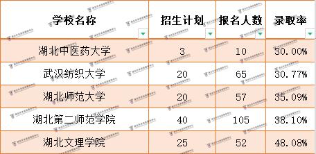 退役士兵普通專升本最難考的院校是哪幾所？