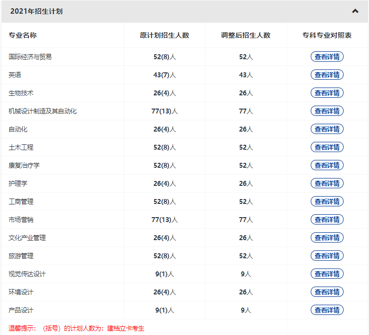 武漢輕工大學(xué)2022普通專升本專業(yè)縮招？哪些專業(yè)計(jì)劃人數(shù)減少？