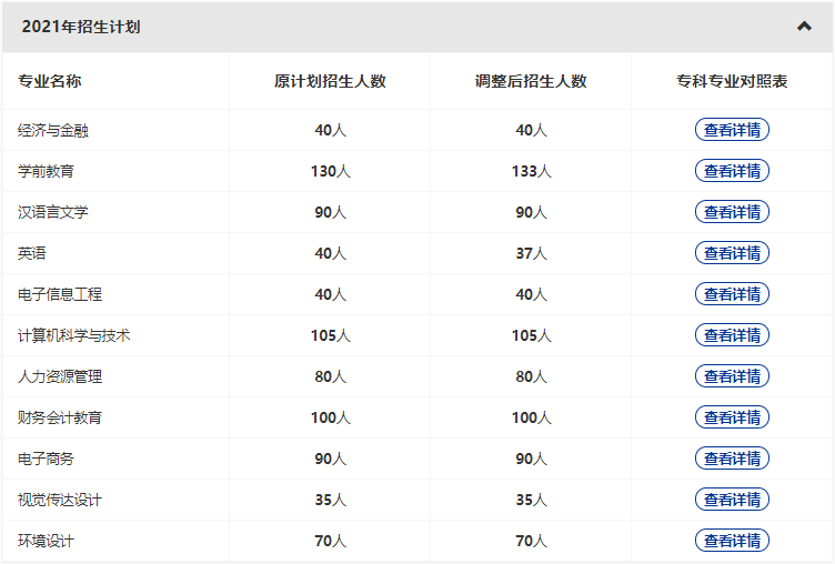 漢口學(xué)院2022專升本新增哪些專業(yè)？哪些原有專業(yè)擴(kuò)招和縮招？