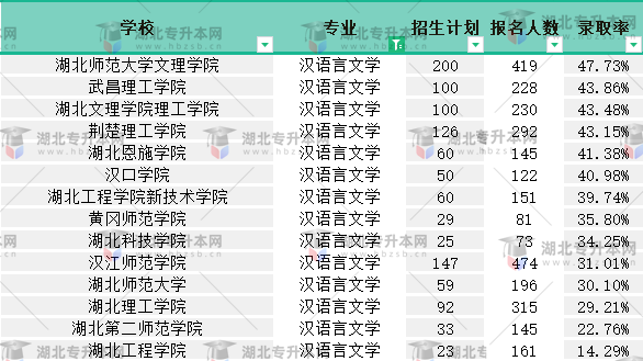 2022普通專升本漢語(yǔ)言文學(xué)專業(yè)有多少人報(bào)名？競(jìng)爭(zhēng)力如何？