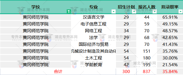 黃岡師范學院2022專升本終審之后擬錄取率變高，競爭壓力還大嗎？