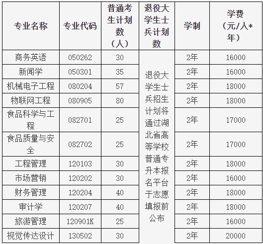 湖北大學(xué)知行學(xué)院普通專升本哪個專業(yè)有特色？哪個專業(yè)好？