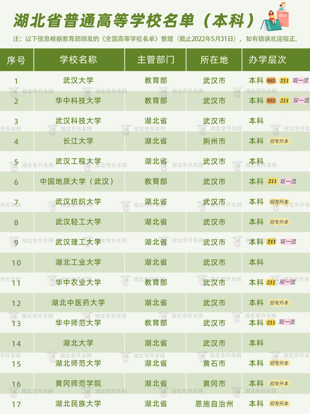 普通專升本有雙一流院校招生嗎？哪些是招統(tǒng)招專升本的？