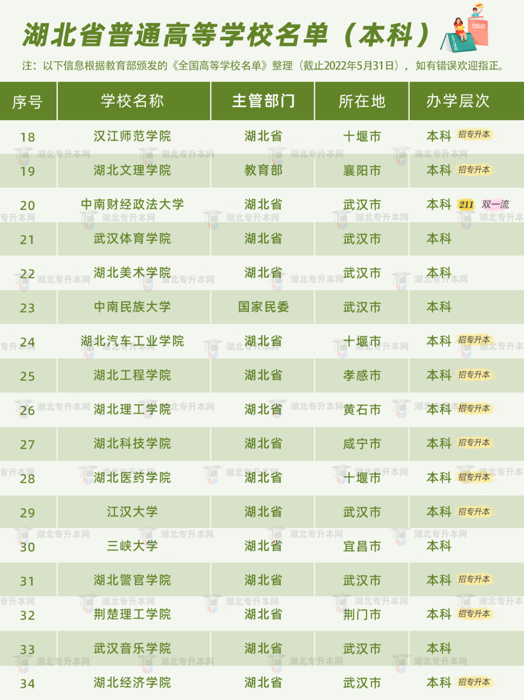 普通專升本有雙一流院校招生嗎？哪些是招統(tǒng)招專升本的？
