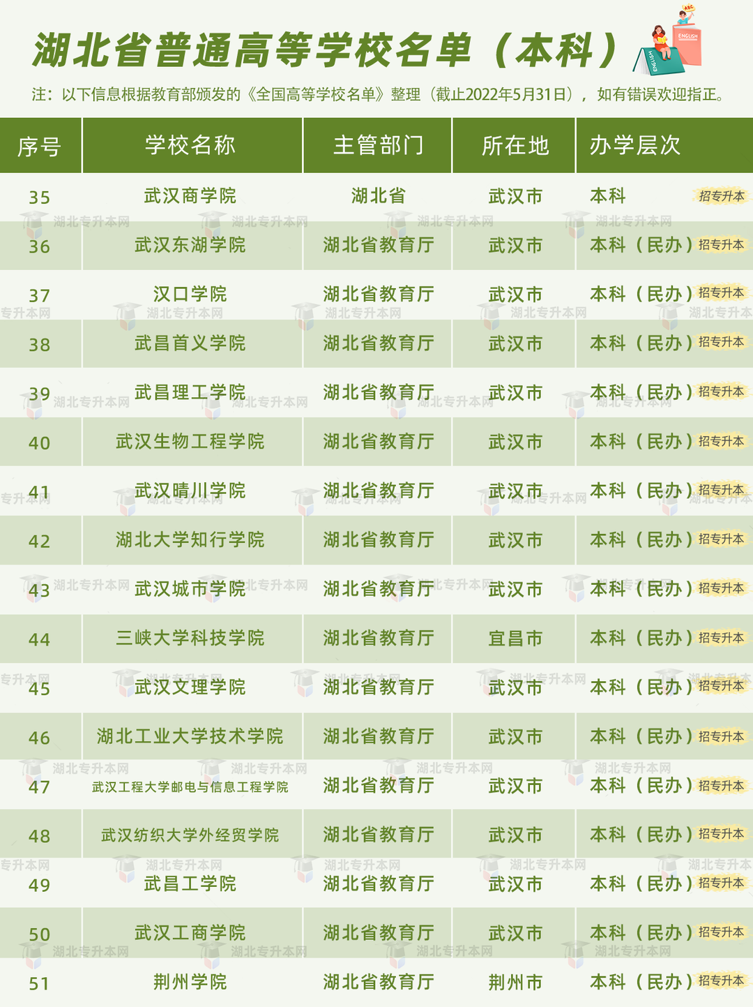 普通專升本有雙一流院校招生嗎？哪些是招統(tǒng)招專升本的？