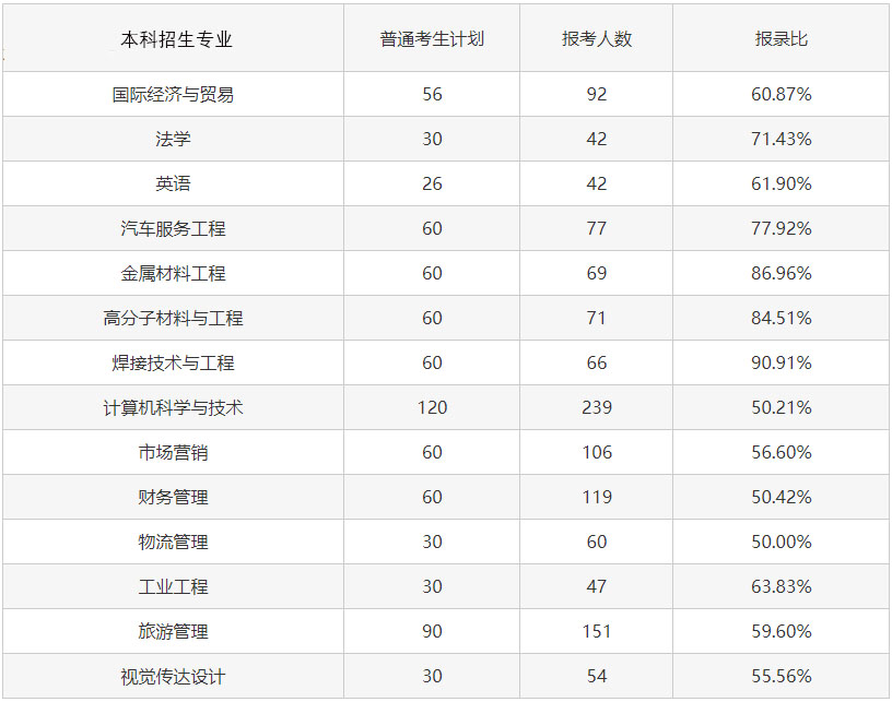 2023專升本考試難度會增大嗎？考試錄取率會怎樣變化？