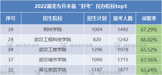 2023專升本哪些學校錄取率高可以放心報考？這些院校不要錯過！