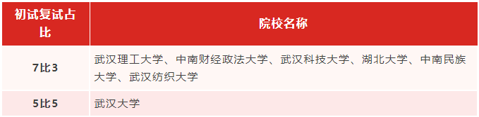 專(zhuān)升本生考研能繼續(xù)考湖北的學(xué)校嗎？哪些學(xué)校適合專(zhuān)升本生考研？
