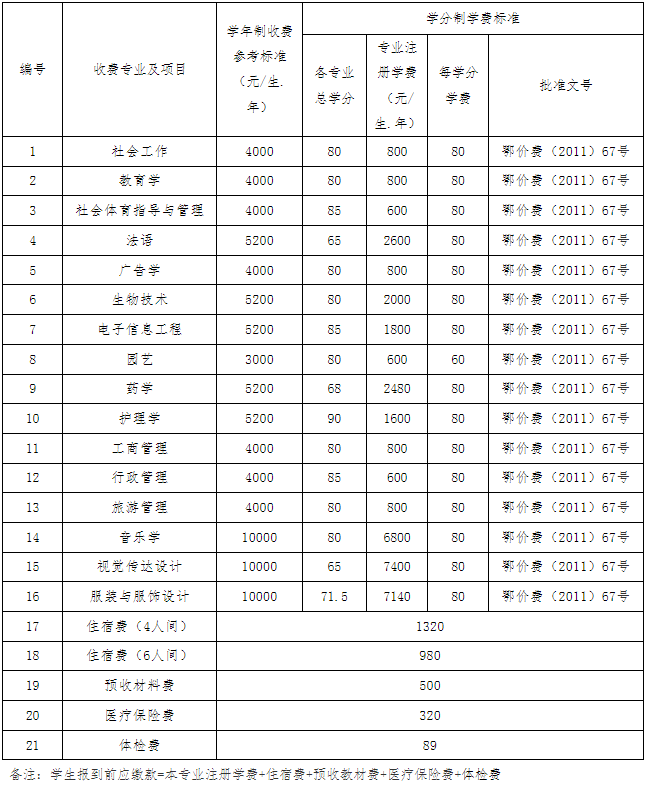 江漢大學(xué)2022專升本生學(xué)分比去年多嗎？有只修60學(xué)分的專業(yè)？