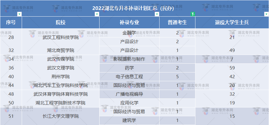 湖北專升本補錄報名人數(shù)出來了，錄取率只有不到百分之一？
