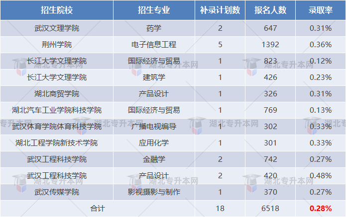 湖北專升本補錄報名人數(shù)出來了，錄取率只有不到百分之一？