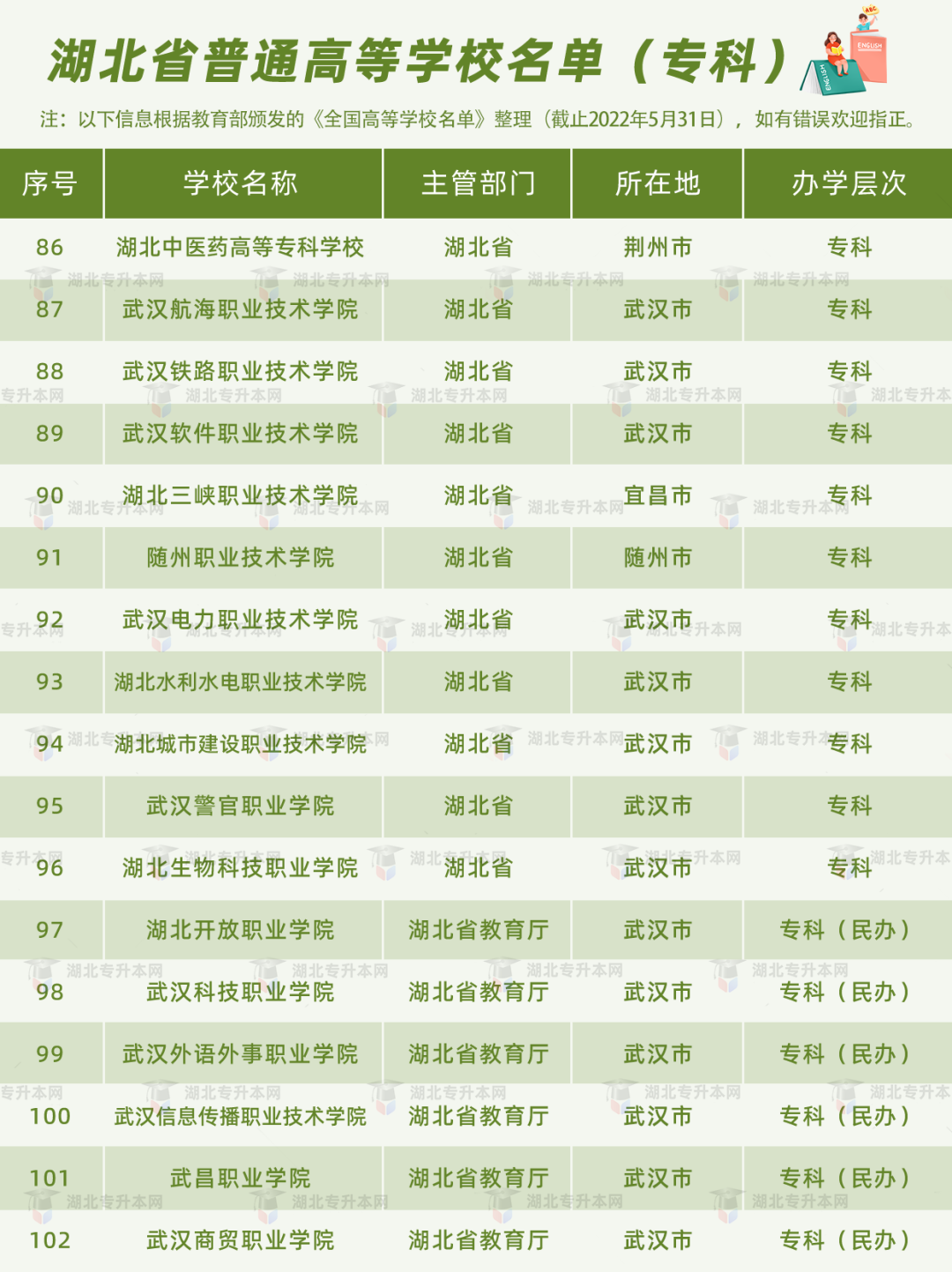 湖北普通專升本報考的條件之一，就是需要湖北省內(nèi)的全日制高職高專應(yīng)屆畢業(yè)生的身份。湖北的高職高專院校有哪些？