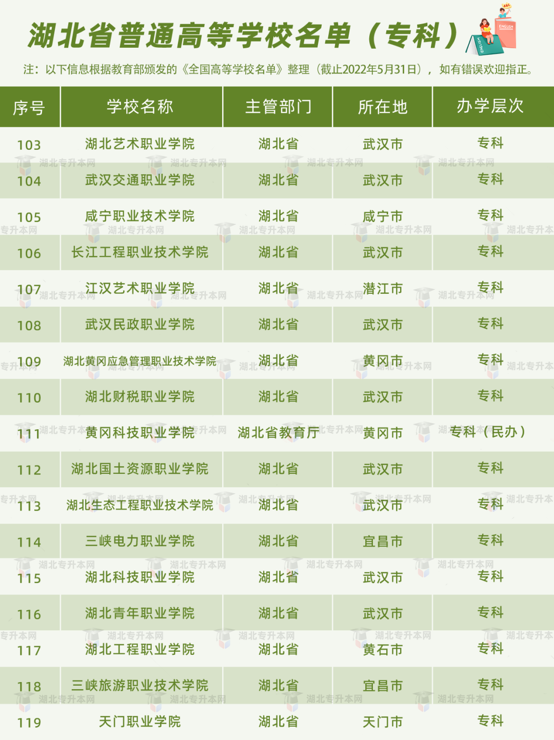 湖北普通專升本報考的條件之一，就是需要湖北省內(nèi)的全日制高職高專應(yīng)屆畢業(yè)生的身份。湖北的高職高專院校有哪些？