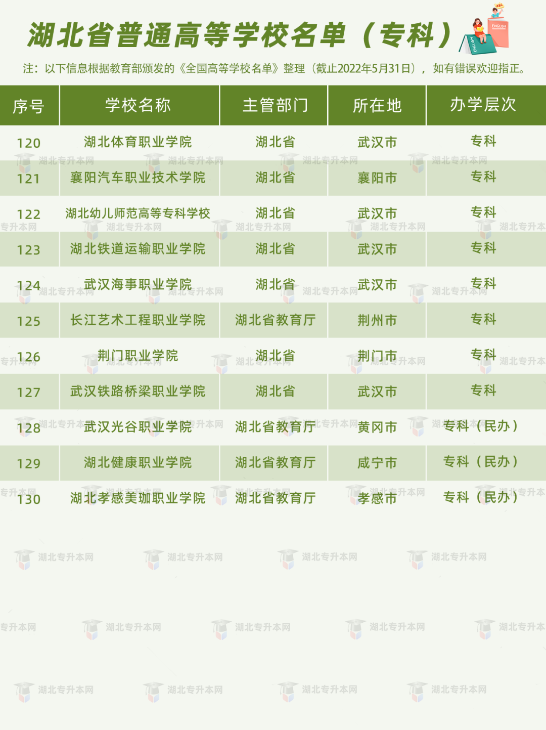 湖北普通專升本報考的條件之一，就是需要湖北省內(nèi)的全日制高職高專應(yīng)屆畢業(yè)生的身份。湖北的高職高專院校有哪些？