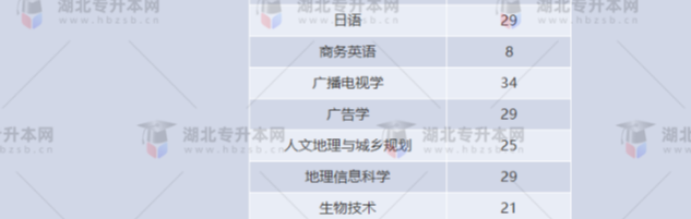 湖北專升本有哪些師范學(xué)校招生？師范學(xué)校招多少人？