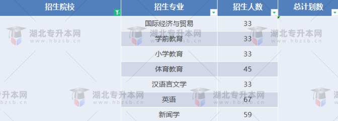 湖北專升本有哪些師范學(xué)校招生？師范學(xué)校招多少人？