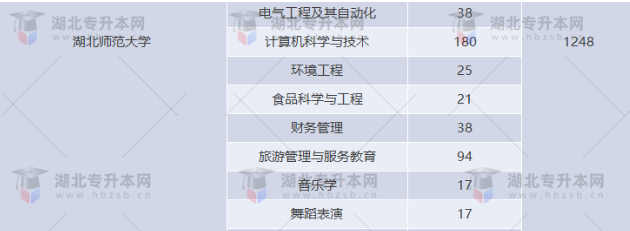 湖北專升本有哪些師范學(xué)校招生？師范學(xué)校招多少人？