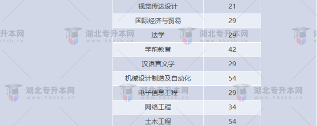 湖北專升本有哪些師范學(xué)校招生？師范學(xué)校招多少人？