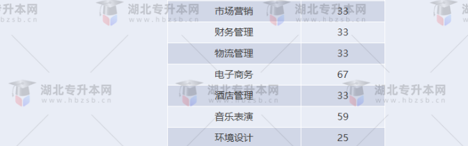 湖北專升本有哪些師范學(xué)校招生？師范學(xué)校招多少人？