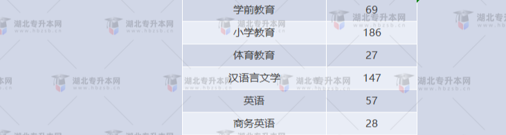 湖北專升本有哪些師范學(xué)校招生？師范學(xué)校招多少人？