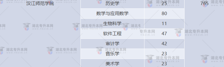 湖北專升本有哪些師范學(xué)校招生？師范學(xué)校招多少人？