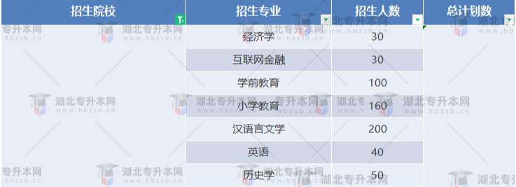 湖北專升本有哪些師范學(xué)校招生？師范學(xué)校招多少人？