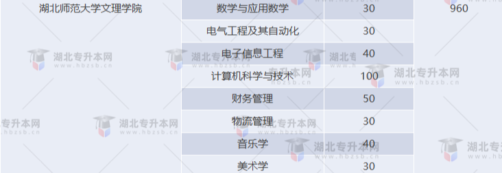 湖北專升本有哪些師范學(xué)校招生？師范學(xué)校招多少人？