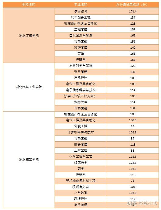湖北普通專升本要考多少分才能上岸？2019-2022分數(shù)線匯總！