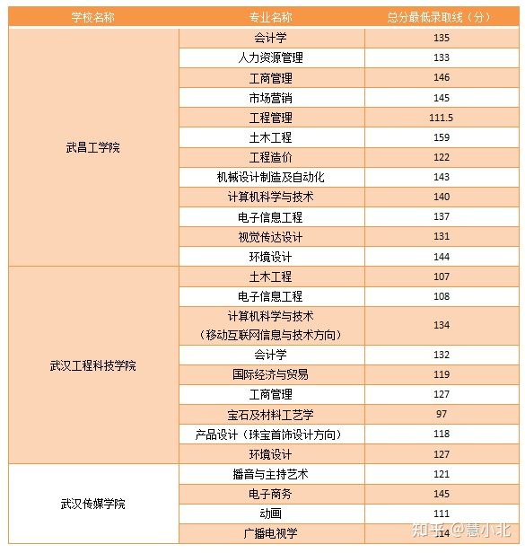 湖北普通專升本要考多少分才能上岸？2019-2022分數(shù)線匯總！