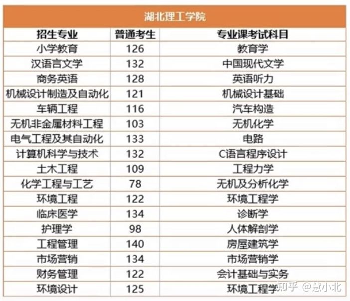 湖北普通專升本要考多少分才能上岸？2019-2022分數(shù)線匯總！