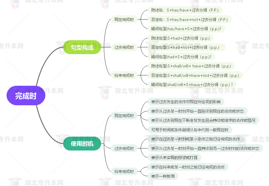 普通專升本英語(yǔ)要掌握多少種語(yǔ)法？25張思維導(dǎo)圖教會(huì)你！