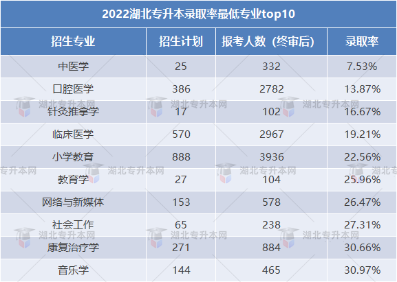 2023專升本和2022專升本哪個(gè)更難？2023要考多少分才行？